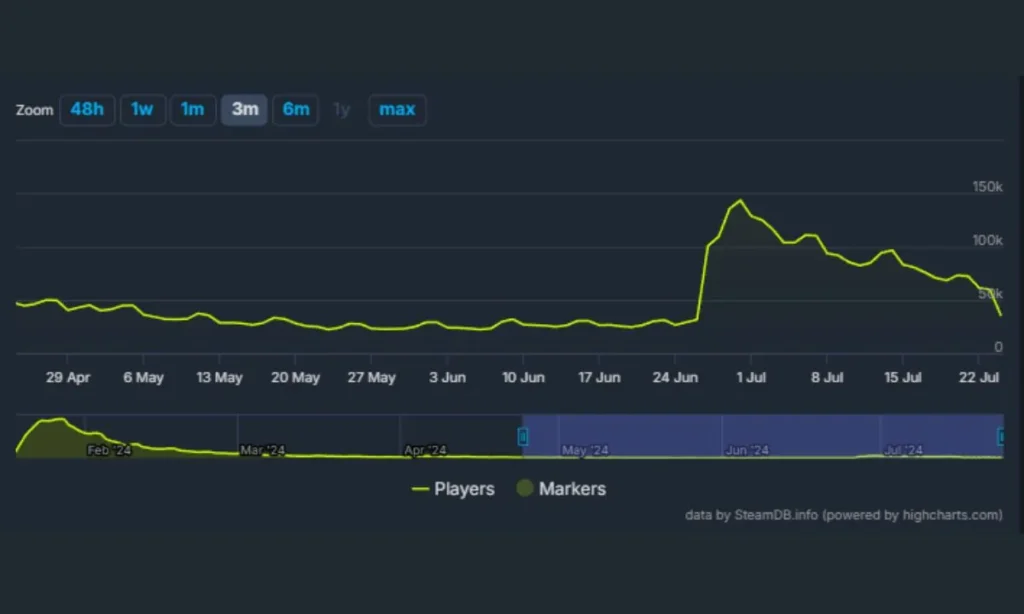Palworld Player Count Steam