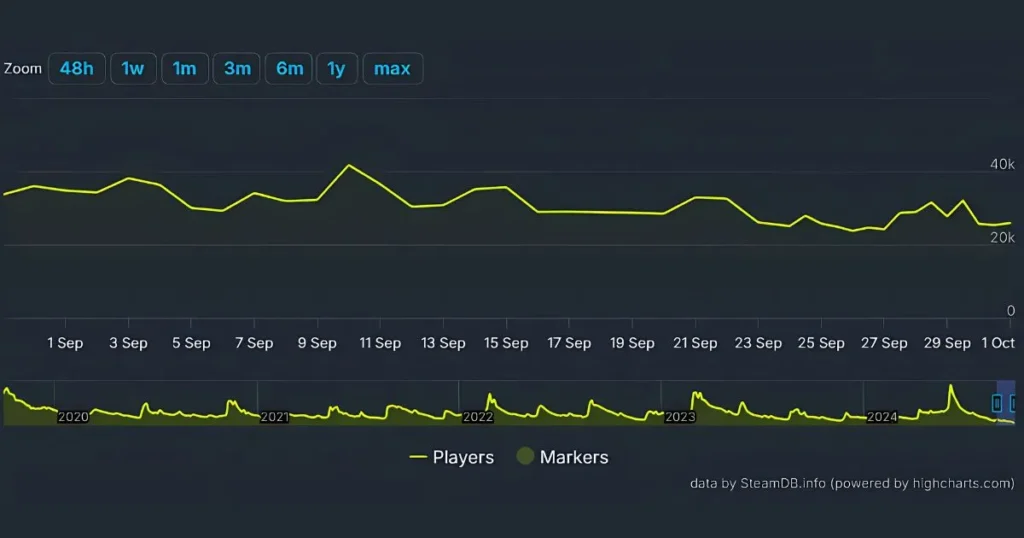 Destiny 2 Playercount