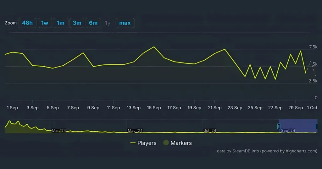 Enshrouded Steamchart