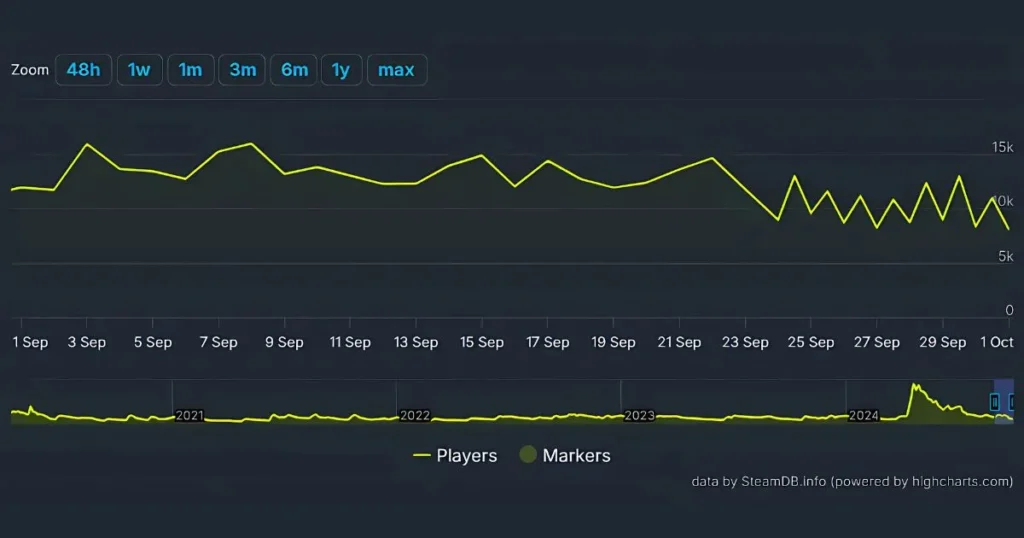 Fallout 76 Steam Chart