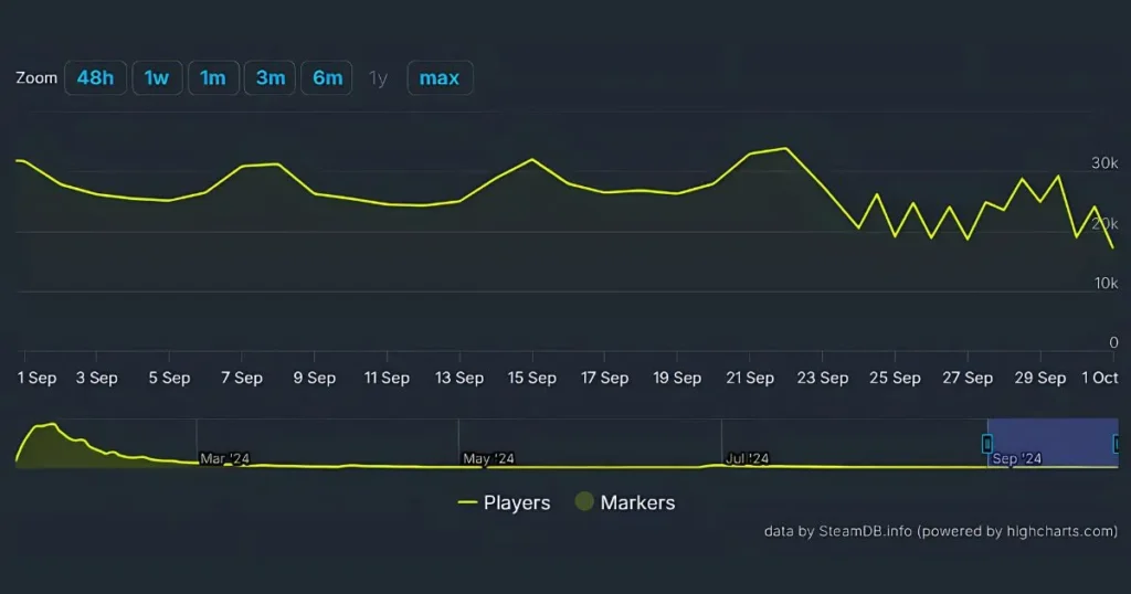 Palworld Steamchart