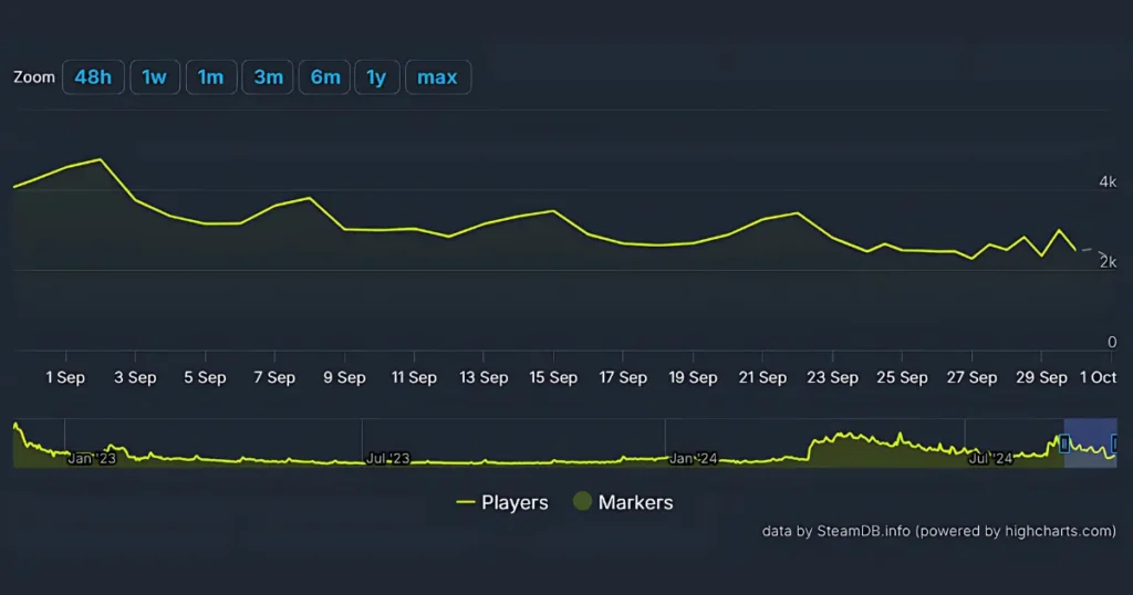Predecessor steamchart