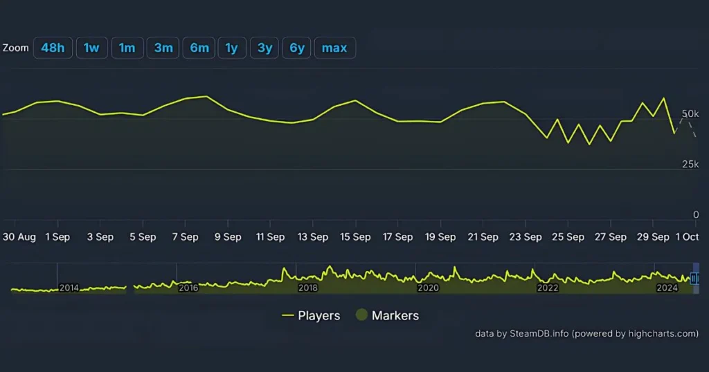 Warframe Steam Charts