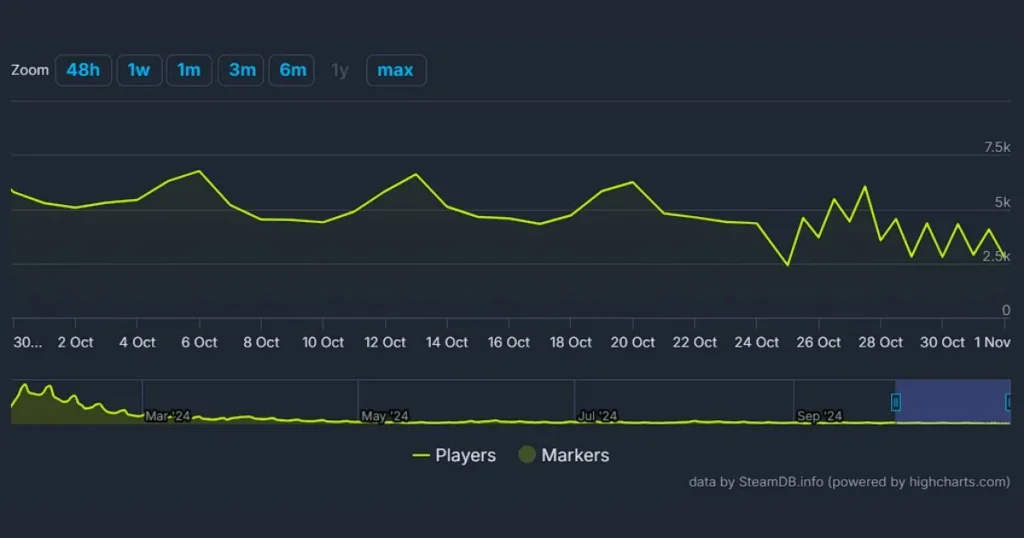 Enshrouded Steam Chart