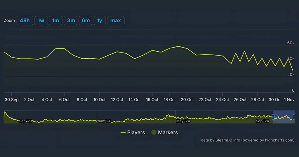Overwatch 2 Steamcharts