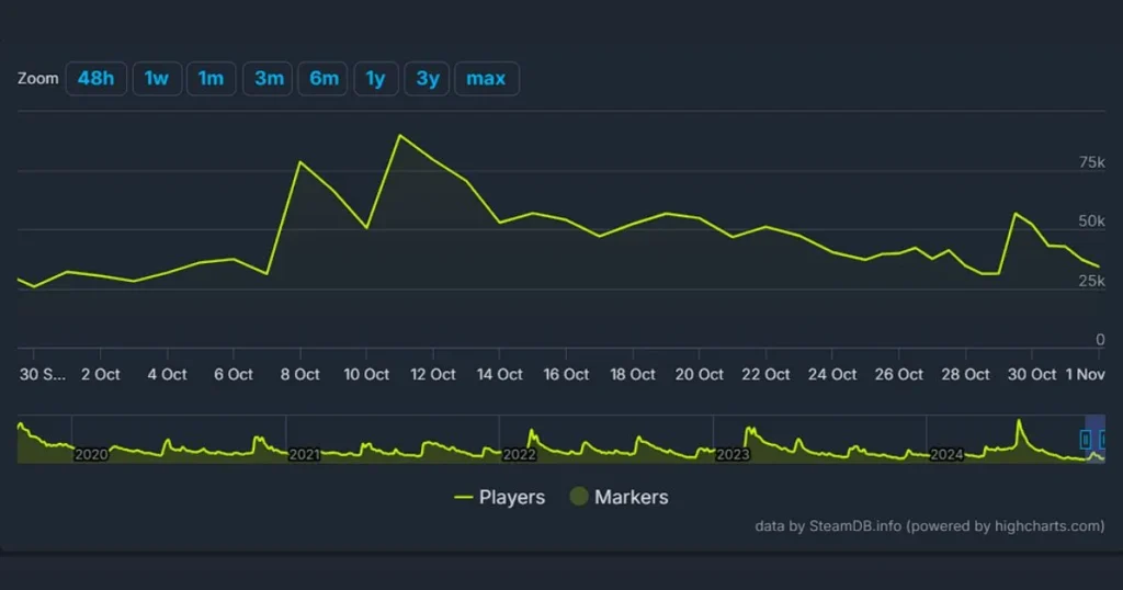 Steam Charts Destiny 2