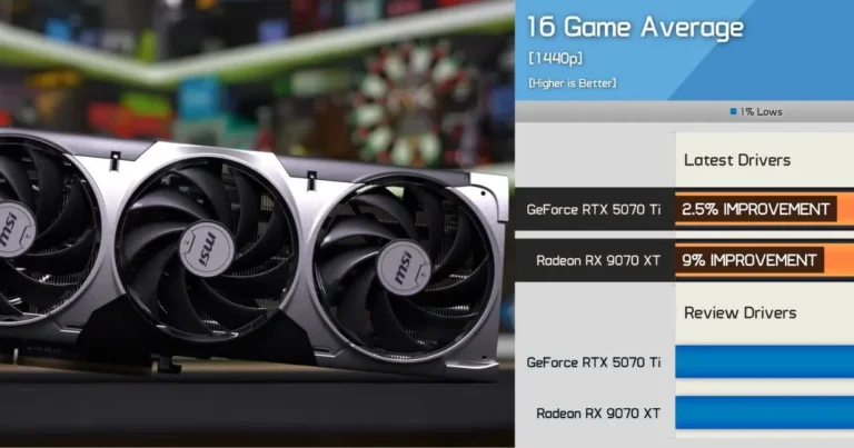 AMD RX 9070 XT Now Beats RTX 5070 Ti After Driver Updates