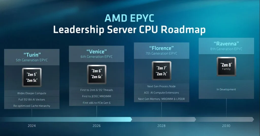 AMD Charts Course to 2030: Zen 7 "Florence" in 2028, Zen 8 "Ravenna" in 2030