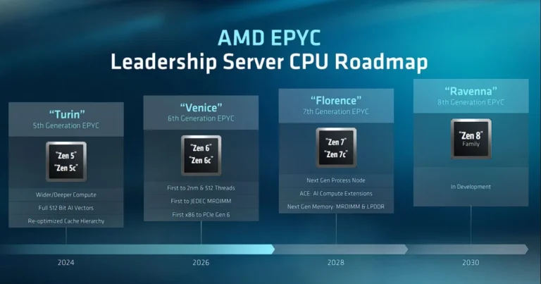 AMD Charts Course to 2030: Zen 7 "Florence" in 2028, Zen 8 "Ravenna" in 2030